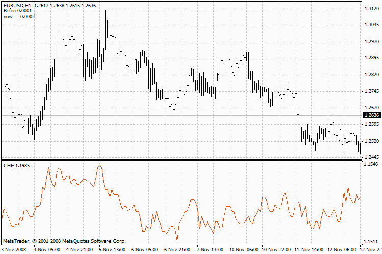 Correlation USDCHF/EURUSD - indicator for MetaTrader 4