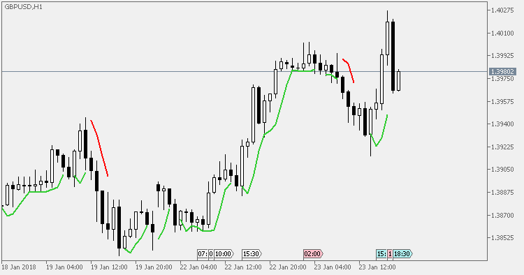 Hi/lo mod - indicator for MetaTrader 5
