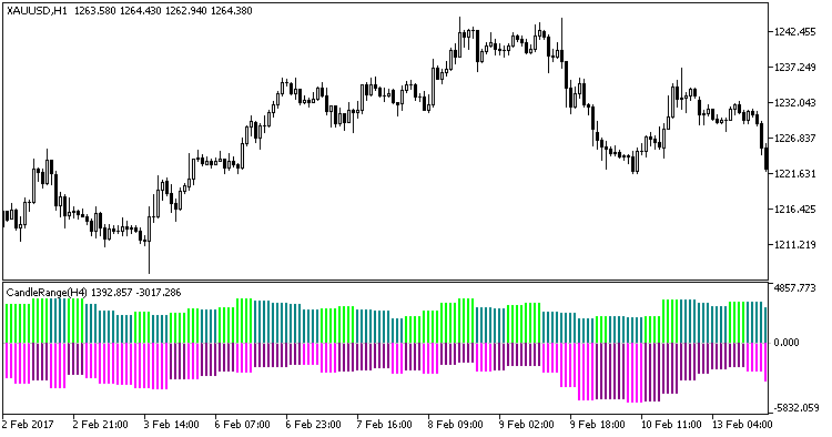 CandleRange_HTF - indicator for MetaTrader 5