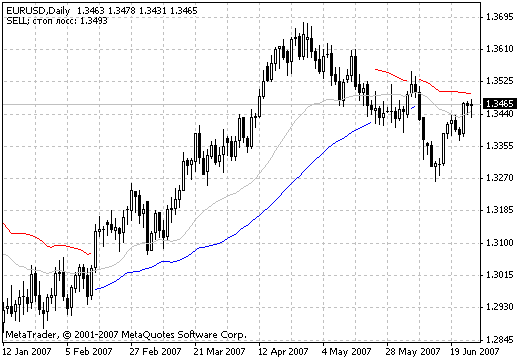 趋势强度（止损） - MetaTrader 4脚本
