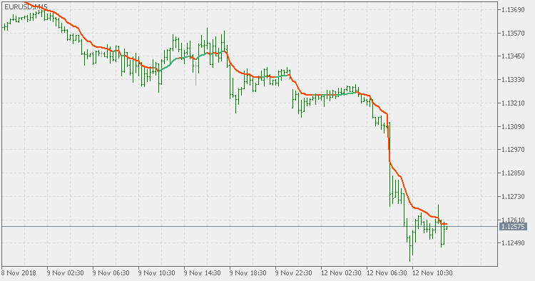 范围加权 EMA - MetaTrader 5脚本
