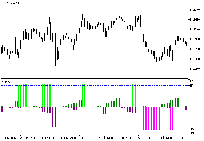 dTrend_HTF - MetaTrader 5脚本