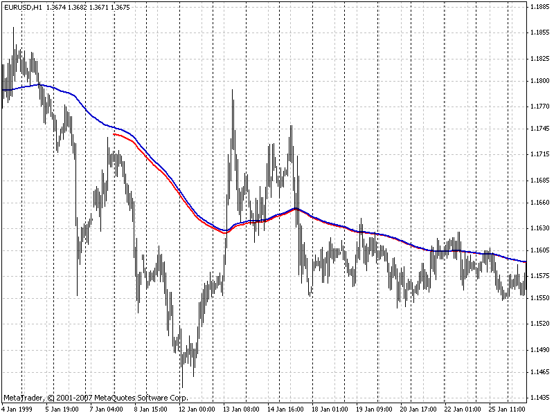 EMA and SMMA are identical - script for MetaTrader 4
