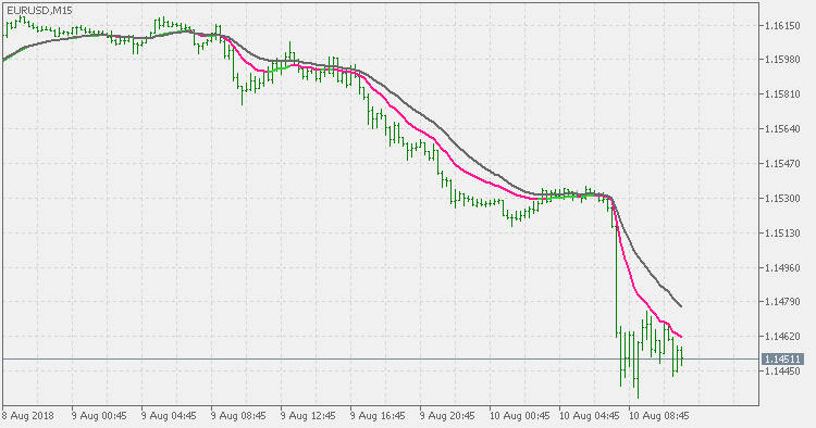 ATR adaptive EMA - indicator for MetaTrader 5