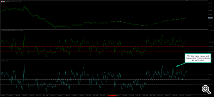 CCI beginner tutorial by William210 - indicator for MetaTrader 5