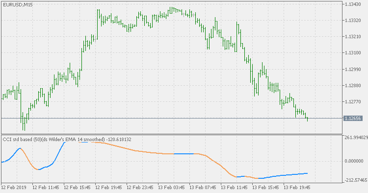 CCI - 双重平滑维尔德 EMA 过滤 - MetaTrader 5脚本