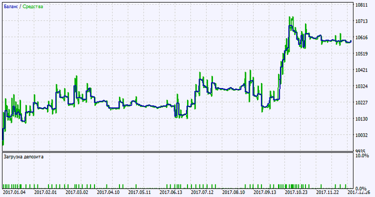 Exp_ColorMETRO_MMRec_Duplex - expert for MetaTrader 5
