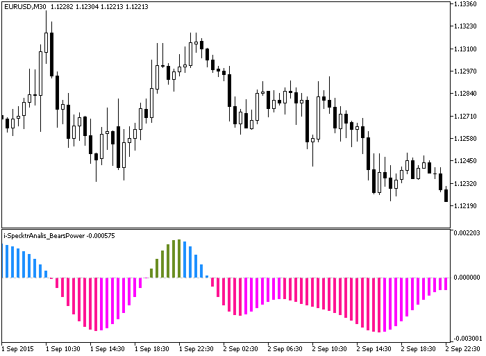 i-SpectrAnalysis_BearsPower - indicator for MetaTrader 5
