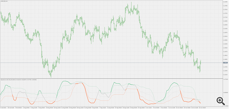 Spearman rank correlation - floating levels - indicator for MetaTrader 5