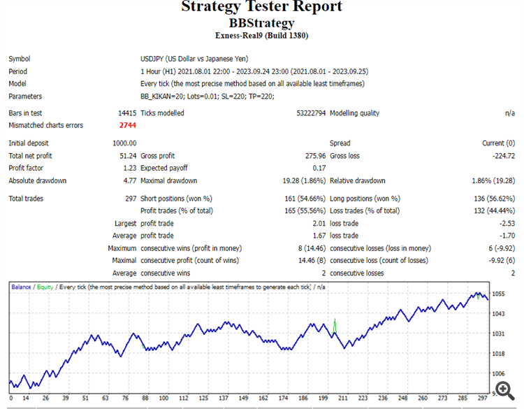 The Double Bollinger Band Strategy MT4 - expert for MetaTrader 4