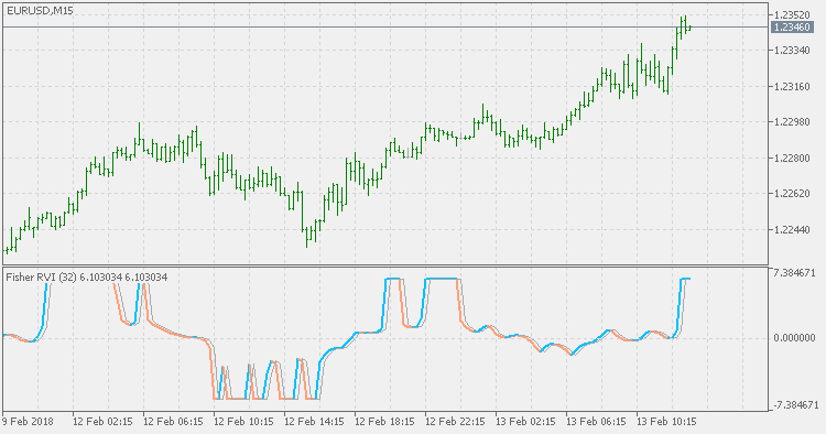 Fisher RVI - indicator for MetaTrader 5