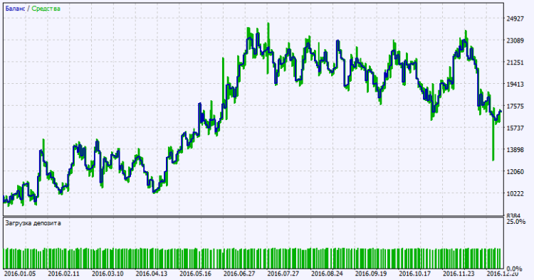 Exp_BlauErgodicMDI_Tm - expert for MetaTrader 5