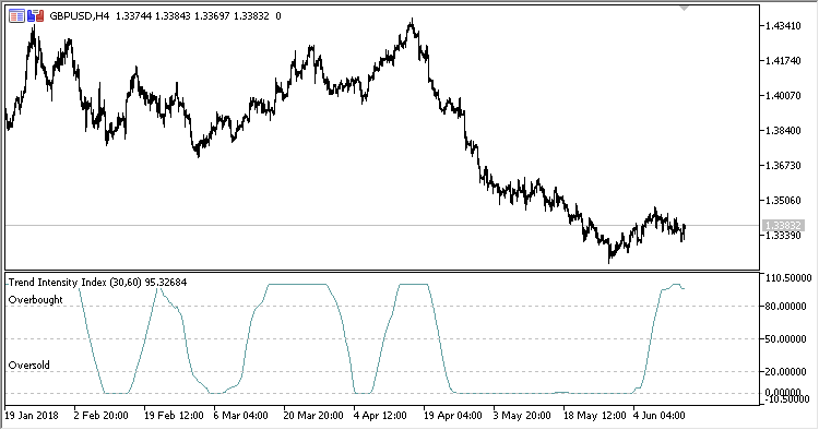 TII - indicator for MetaTrader 5
