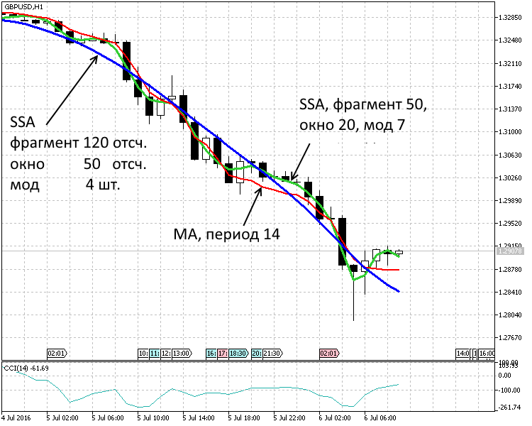 Trend indicator based on singular spectrum analysis - indicator for MetaTrader 5