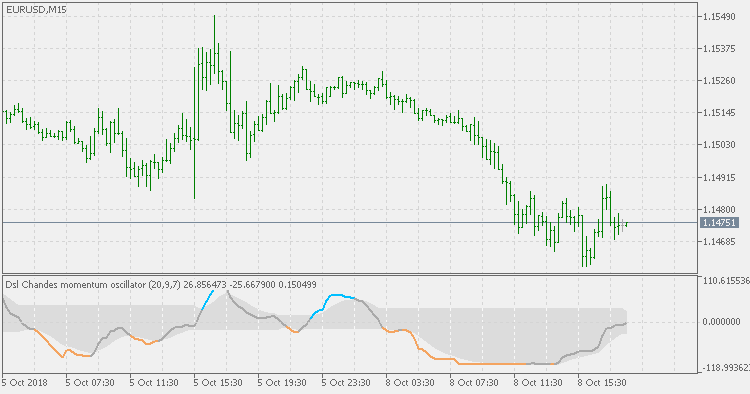 DSL Chande momentum oscillator - smoothed - indicator for MetaTrader 5