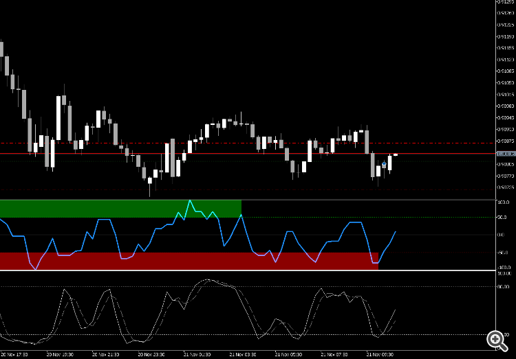 Confluence Index Stoch+RSI+MACD - indicator for MetaTrader 5