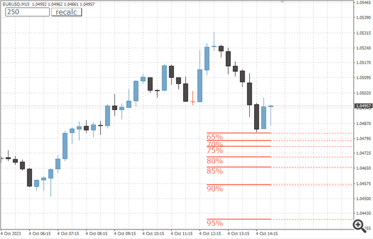 Price Rebound Calculator - indicator for MetaTrader 4