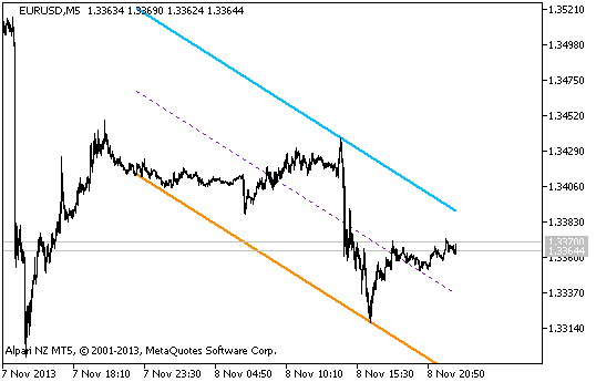 Ang_AutoCh_HL-v1 - indicator for MetaTrader 5