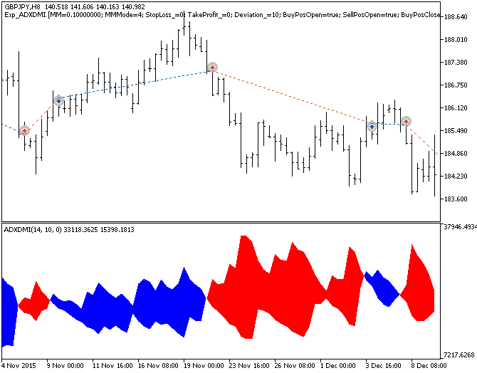 Exp_ADXDMI - MetaTrader 5 专家
