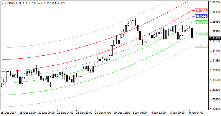 Center of Gravity Modification - indicator for MetaTrader 4