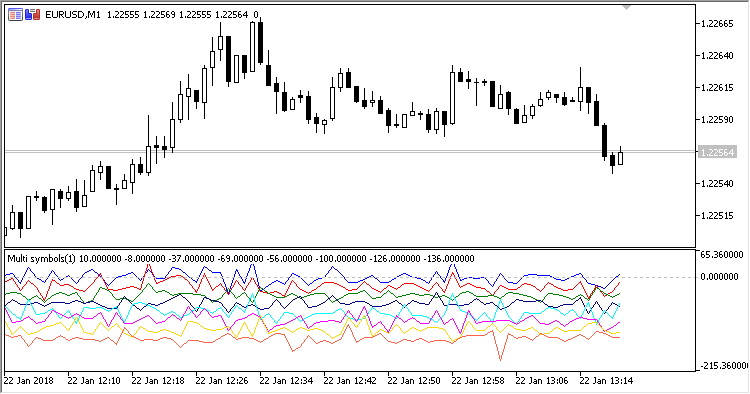 Multi-Symbol Momentum - indicator for MetaTrader 5