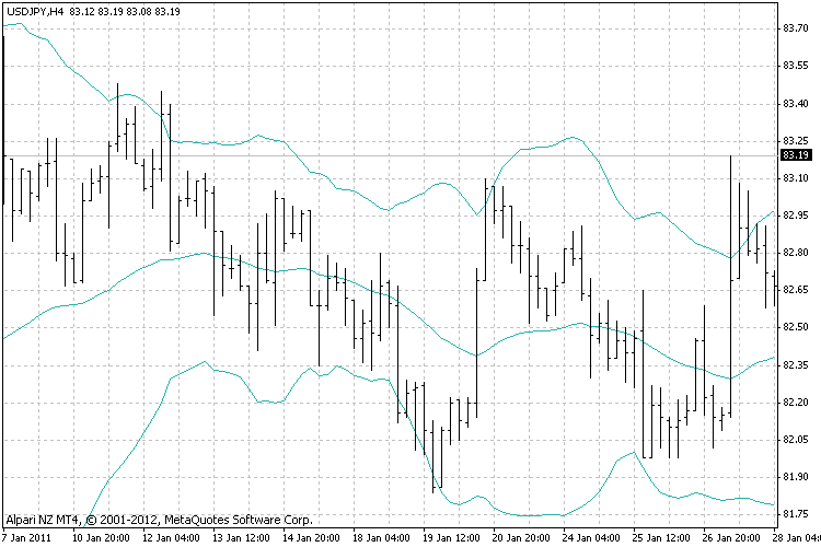 Bollinger MA Price - indicator for MetaTrader 4