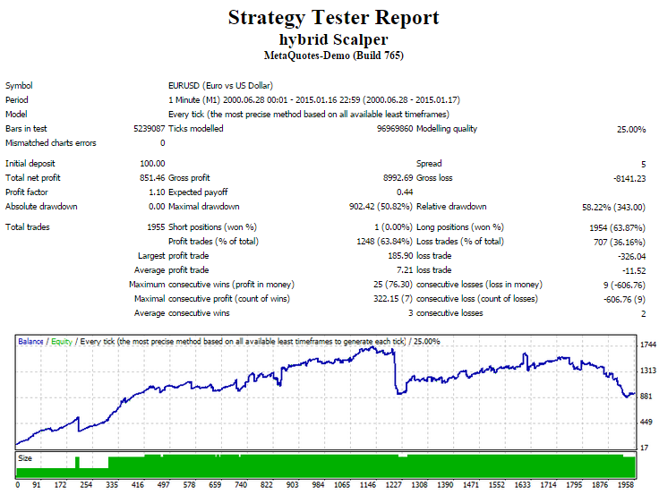 Hybrid Scalper - expert for MetaTrader 4