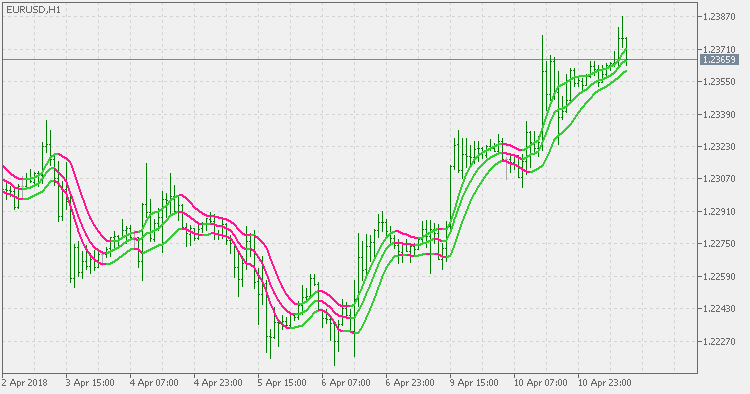 Triple DSEMA - indicator for MetaTrader 5