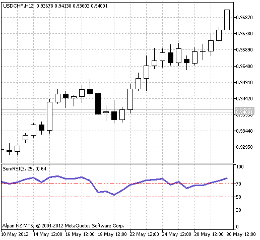 SumRSI - indicator for MetaTrader 5
