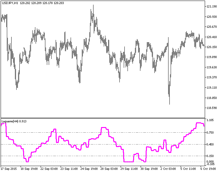 Laguerre_HTF - indicator for MetaTrader 5