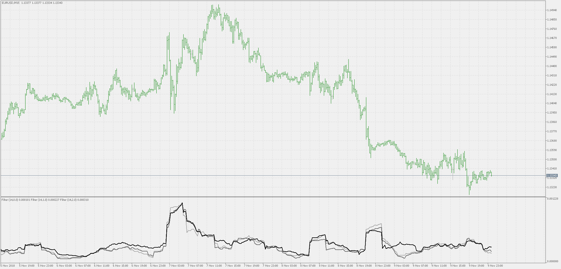 Filtered price - indicator for MetaTrader 5