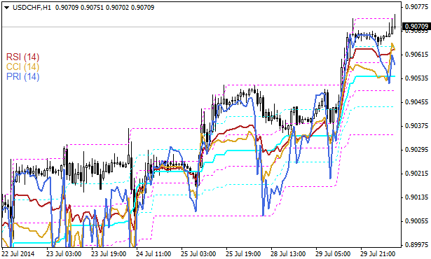 Oscillators on Chart - indicator for MetaTrader 4