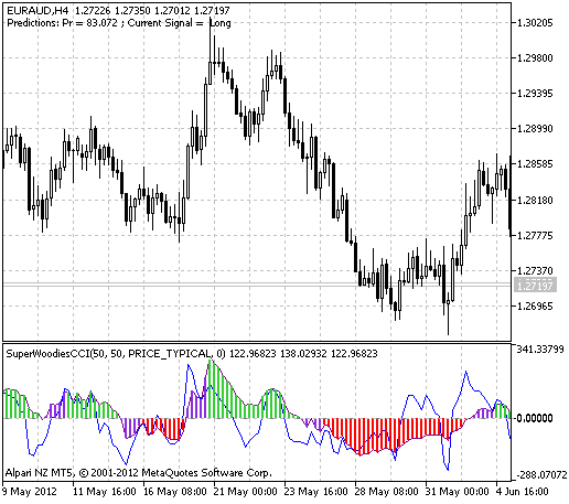 SuperWoodiesCCI - indicator for MetaTrader 5