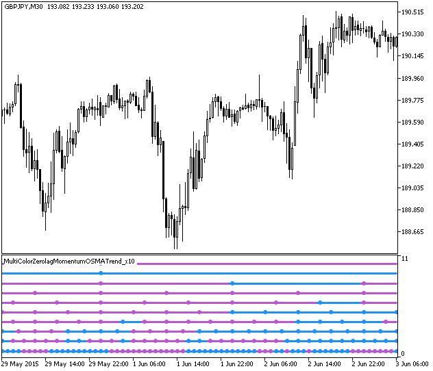 MultiColorZerolagMomentumOSMATrend_x10 - indicator for MetaTrader 5