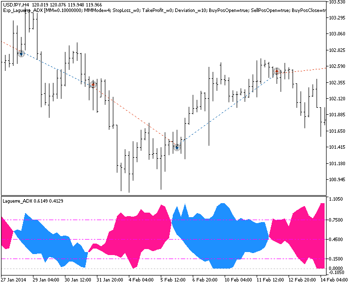 Exp_Laguerre_ADX - MetaTrader 5 专家
