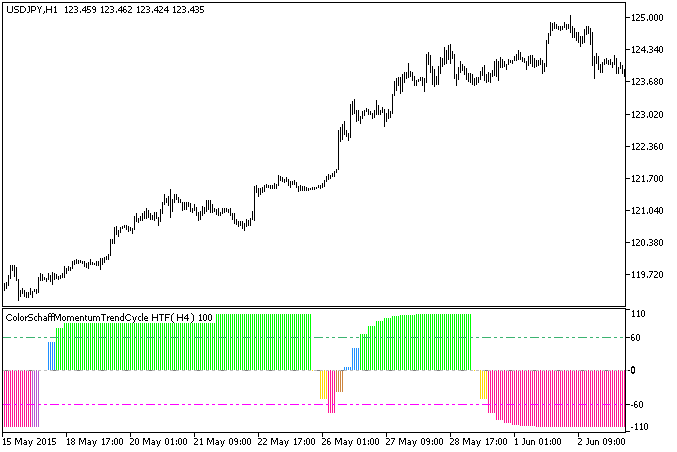 ColorSchaffMomentumTrendCycle_HTF - MetaTrader 5脚本
