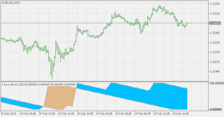 Aroon - multi time frame version - indicator for MetaTrader 5