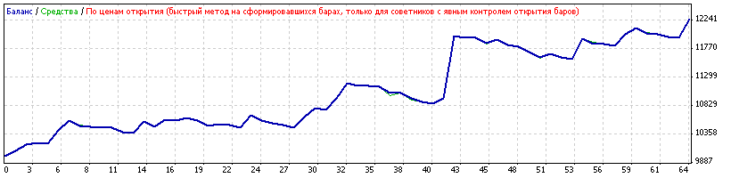 Brandy - MetaTrader 4 专家