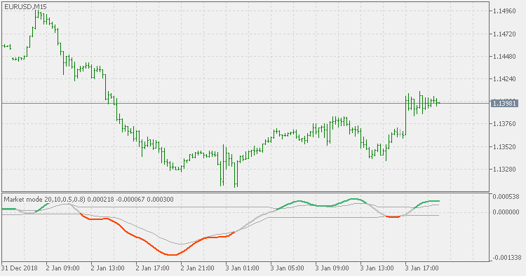 Market mode - discontinued signal lines - indicator for MetaTrader 5