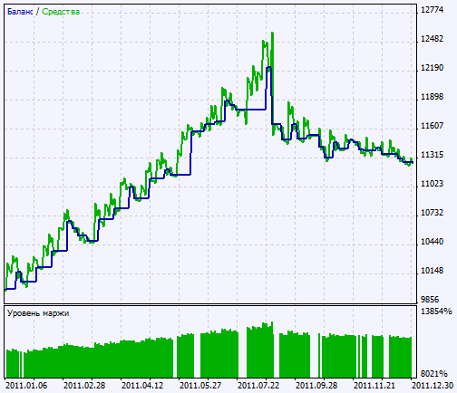 Exp_F2a_AO - expert for MetaTrader 5
