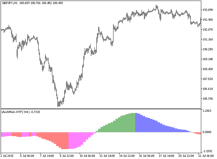 iAnchMom_HTF - indicator for MetaTrader 5
