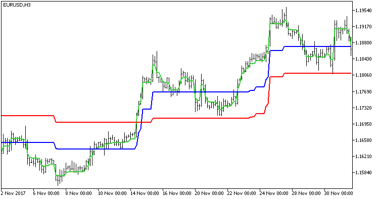 StepMA_3D_v3 - indicator for MetaTrader 5