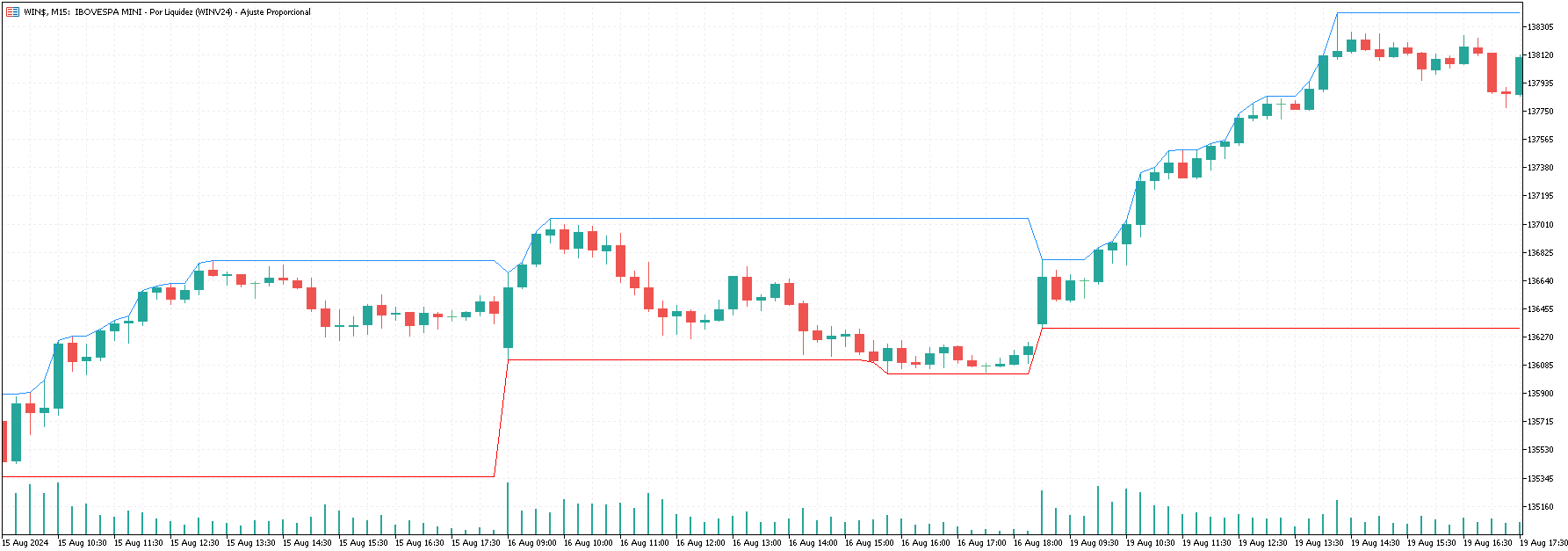 HiLo - indicator for MetaTrader 5