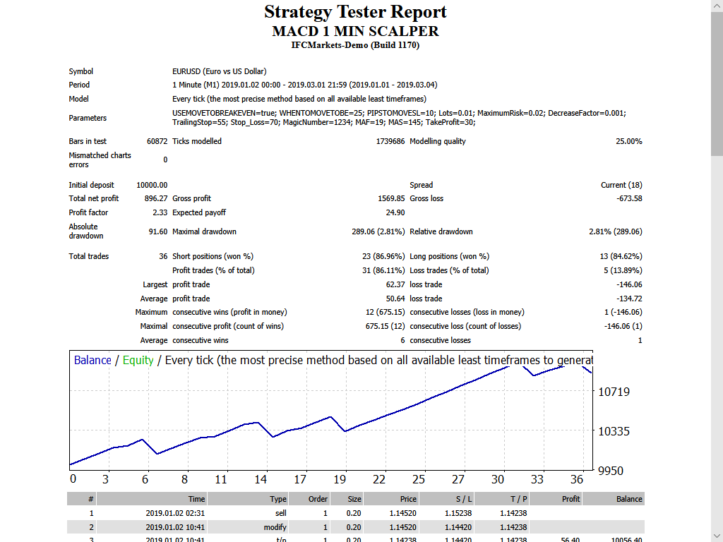 Macd 1 Min Scalper - expert for MetaTrader 4