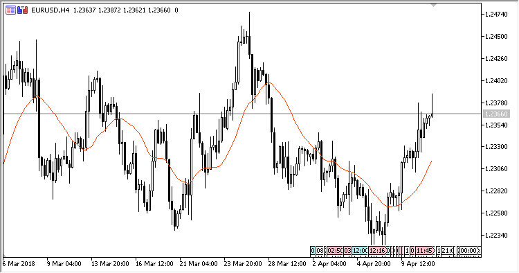 ILRS_MA - indicator for MetaTrader 5