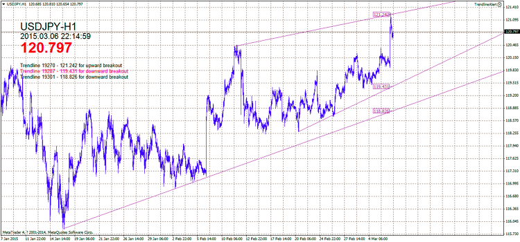 多趋势线突破 - MetaTrader 4 专家