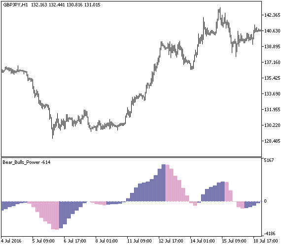 Bear_Bulls_Power_HTF - indicator for MetaTrader 5