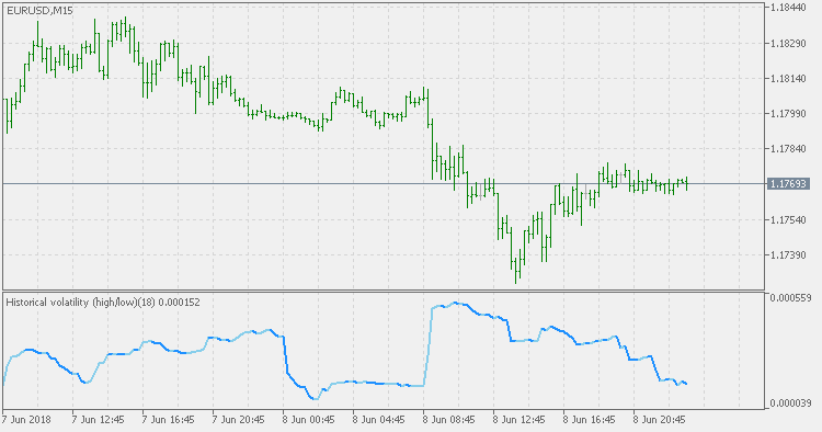 Historical Volatility - High/Low - indicator for MetaTrader 5