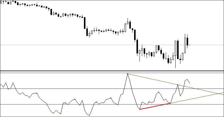 多合一背离 - MetaTrader 4脚本
