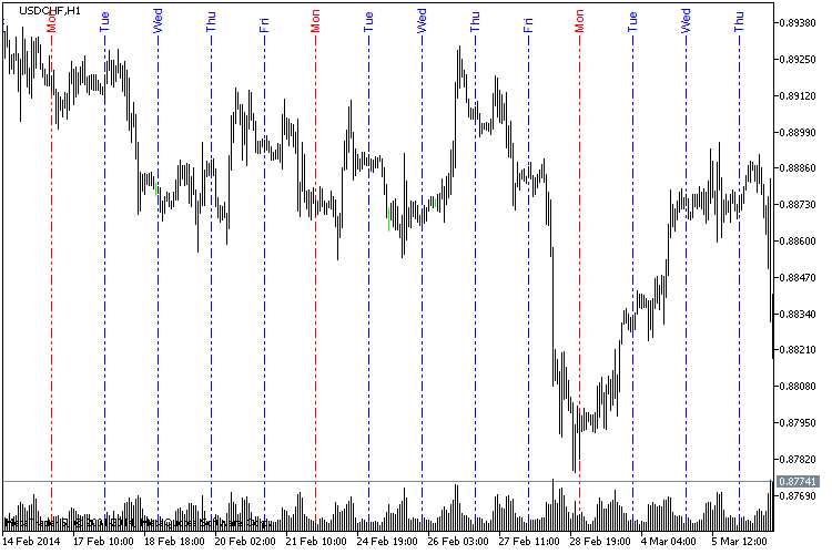 DailyLines 以上面的日期名称开始新一天的垂直线。句点分隔符带有选择不同样式的选项。 -MetaTrader 5脚本